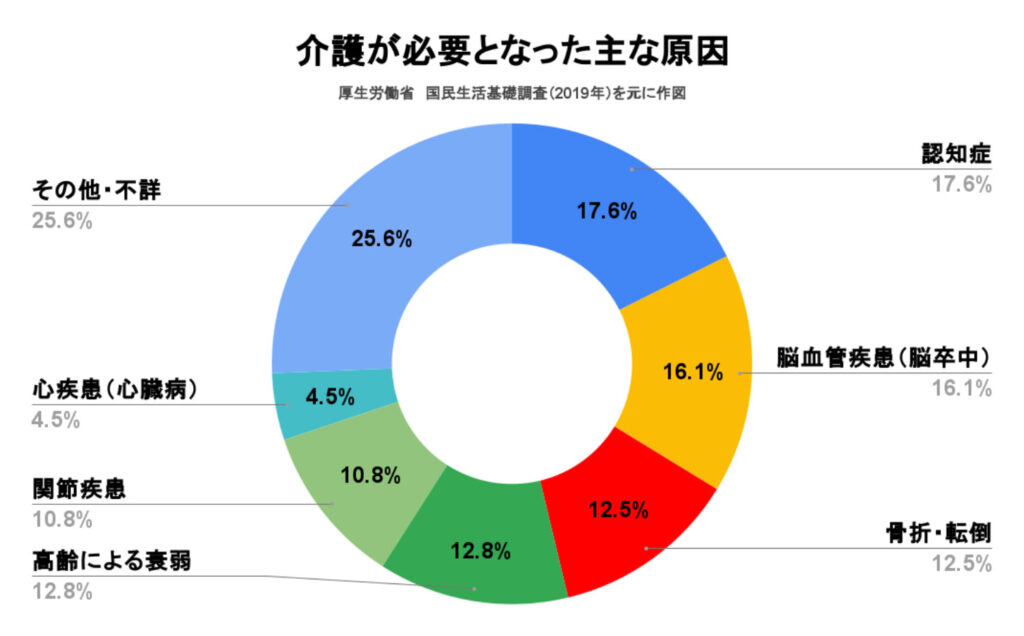 介護が必要となった主な原因